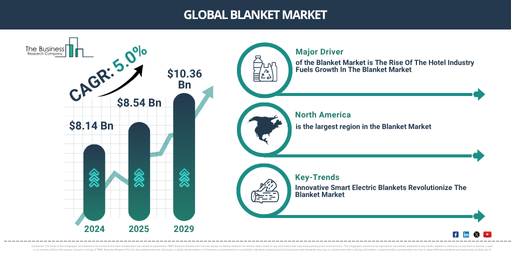 Global Blanket Market Report Infographic