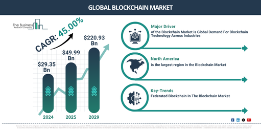 Global Blockchain Market Report Infographic
