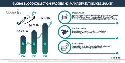 Global Blood Collection, Processing, Management Devices Market Report Infographic