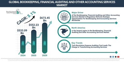 Global Bookkeeping, Financial Auditing and Other Accounting Services Market Report Infographic