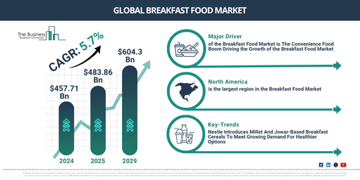 Global Breakfast Food Market Report Infographic