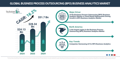 Global Business Process Outsourcing (BPO) Business Analytics Market Report Infographic