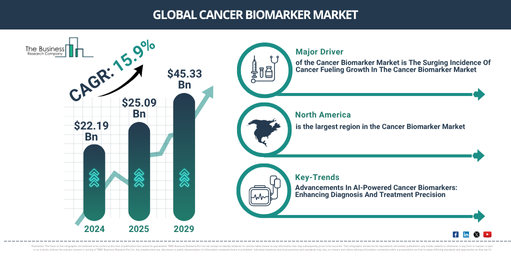 Global Cancer Biomarker Market Report Infographic