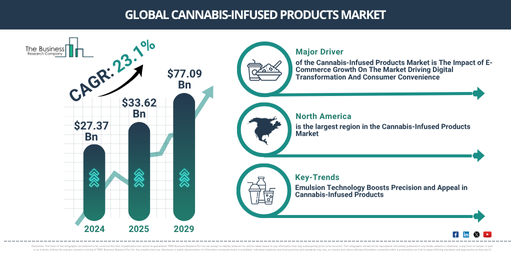 Global Cannabis-Infused Products Market Report Infographic