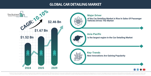 Global Car Detailing Market Report Infographic