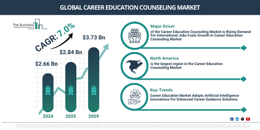 Global Career Education Counseling Market Report Infographic