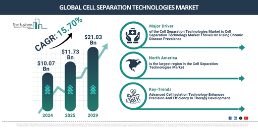 Global Cell Separation Technologies Market Report Infographic