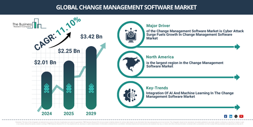 Global Change Management Software Market Report Infographic