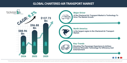 Global Chartered Air Transport Market Report Infographic