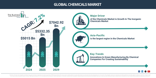 Global Chemicals Market Report Infographic