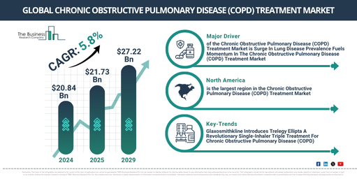 Chronic Obstructive Pulmonary Disease (COPD) Treatment Global Market Report 2025