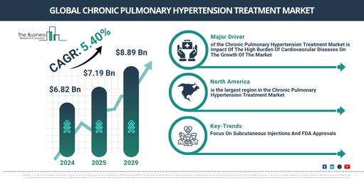 Global Chronic Pulmonary Hypertension Treatment Market Report Infographic