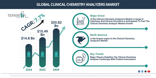 Clinical Chemistry Analyzers Global Market Report 2025