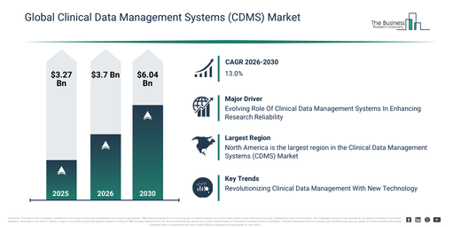 Global Clinical Data Management Systems (CDMS) Market Infographic