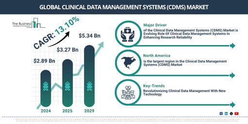 Global Clinical Data Management Systems (CDMS) Market Report Infographic