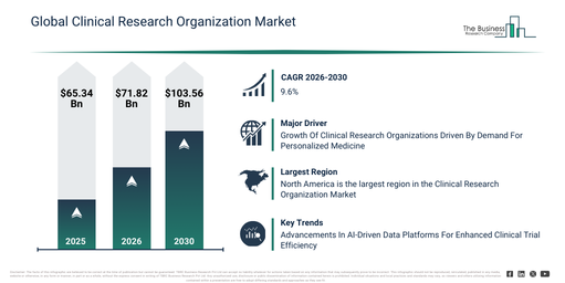 Global Clinical Research Organization Market Infographic