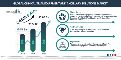 Global Clinical Trial Equipment And Ancillary Solutions Market Report Infographic