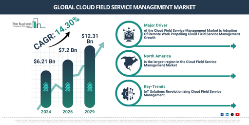 Global Cloud Field Service Management Market Report Infographic