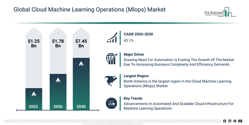 Global Cloud Machine Learning Operations (Mlops) Market Report Infographic