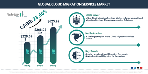 Global Cloud Migration Services Market Report Infographic