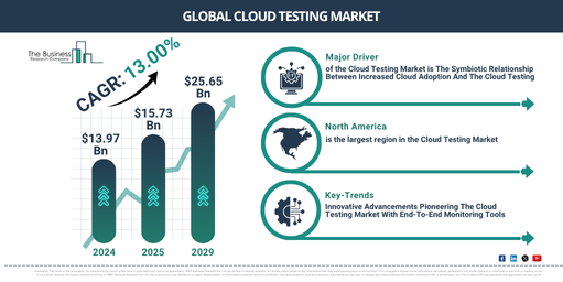 Global Cloud Testing Market Report Infographic