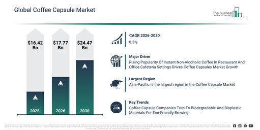 Global Coffee Capsule Market Report Infographic