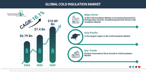 Global Cold Insulation Market Report Infographic
