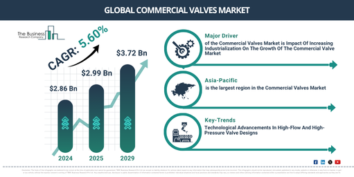 Global Commercial Valves Market Report Infographic
