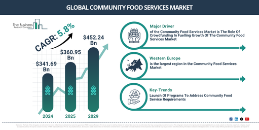 Global Community Food Services Market Report Infographic