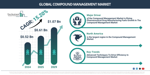 Global Compound Management Market Report Infographic
