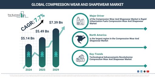Global Compression Wear And Shapewear Market Report Infographic