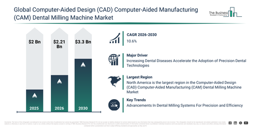 Global Computer-Aided Design (CAD) Computer-Aided Manufacturing (CAM) Dental Milling Machine Market Infographic
