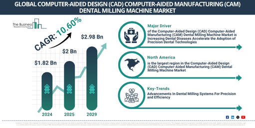 Global Computer-Aided Design (CAD) Computer-Aided Manufacturing (CAM) Dental Milling Machine Market Report Infographic