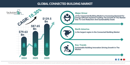 Global Connected Building Market Report Infographic