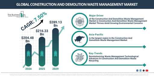 Global Construction And Demolition Waste Management Market Report Infographic