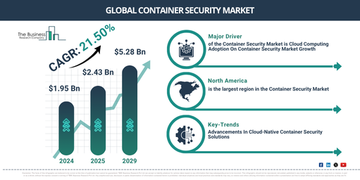 Global Container Security Market Report Infographic