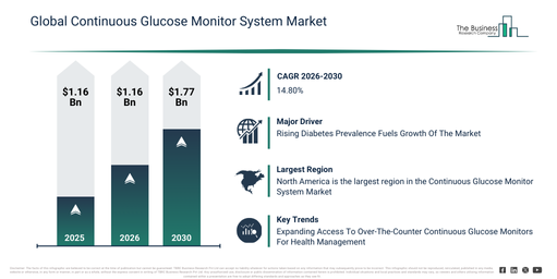 Global Continuous Glucose Monitor System Market Report Infographic