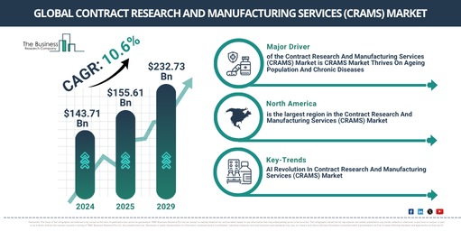 Global Contract Research And Manufacturing Services (CRAMS) Market Report Infographic