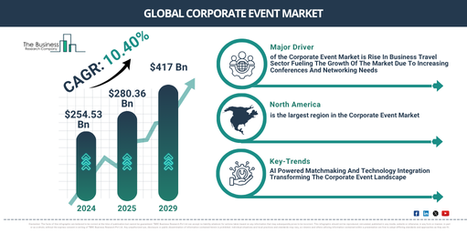 Global Corporate Event Market Report Infographic