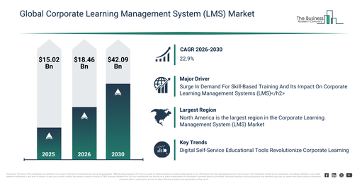 Global Corporate Learning Management System (LMS) Market Report Infographic