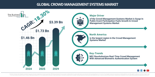 Global Crowd Management Systems Market Report Infographic
