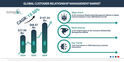 Global Customer Relationship Management Market Report Infographic