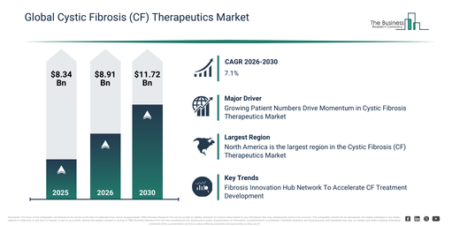 Global Cystic Fibrosis (CF) Therapeutics Market Report Infographic