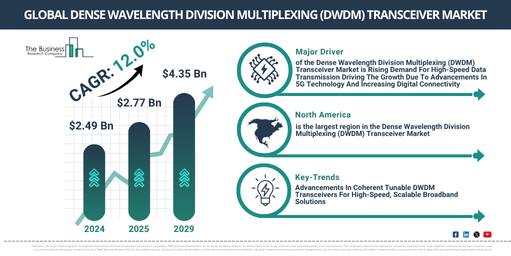 Global Dense Wavelength Division Multiplexing (DWDM) Transceiver Market Report Infographic