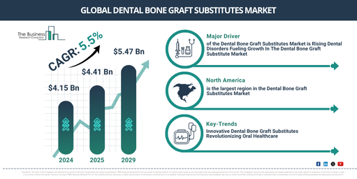 Global Dental Bone Graft Substitutes Market Report Infographic