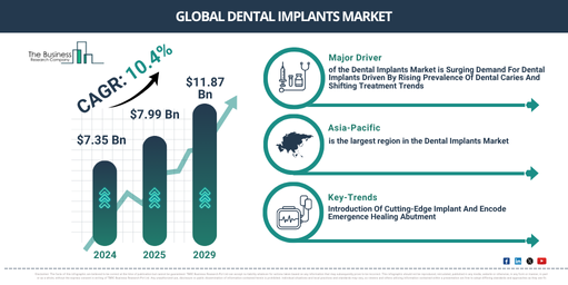 Global Dental Implants Market Report Infographic