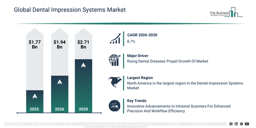 Global Dental Impression Systems Market Infographic