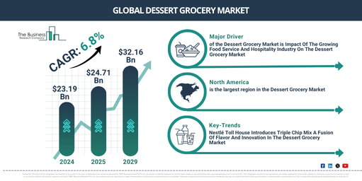 Global Dessert Grocery Market Report Infographic