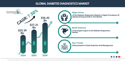 Global Diabetes Diagnostics Market Report Infographic
