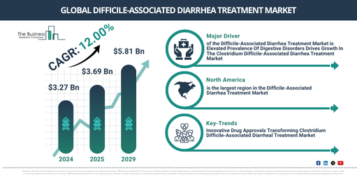 Global Difficile-Associated Diarrhea Treatment Market Report Infographic